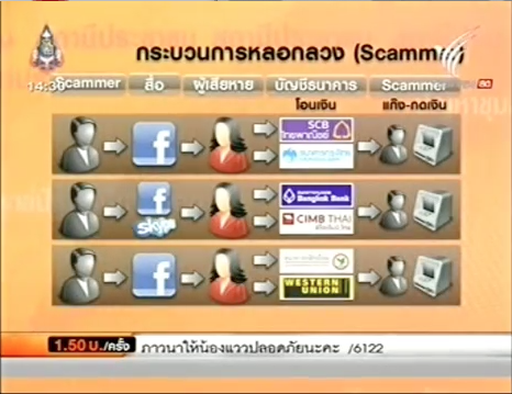 ภัย Scammer ขบวนการหลอกโอนเงินข้ามชาติ